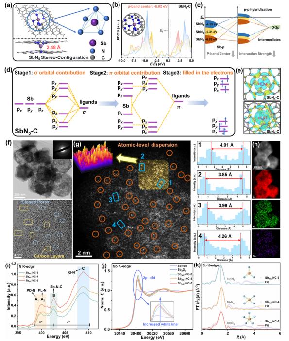 orbital-stabilization-influence-in-sb-based-single-atom-catalysts