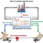 coke-oven-gas-emerges-as-optimal-hydrogen-source-for-enhancing-calcium-looping-carbon-capture