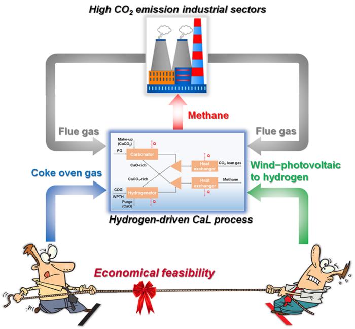 coke-oven-gas-emerges-as-optimal-hydrogen-source-for-enhancing-calcium-looping-carbon-capture