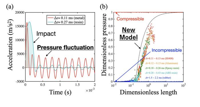 modulating-pressure-fluctuations-in-accelerated-liquids