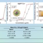 green-synthesized-nanosilver-chlorhexidine-complex-exhibits-promising-anti-melanoma-properties