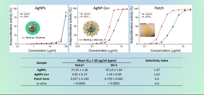 green-synthesized-nanosilver-chlorhexidine-complex-exhibits-promising-anti-melanoma-properties