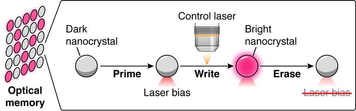 breakthrough-nanocrystal-material-paves-the-way-for-faster,-energy-efficient-computing