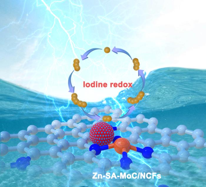 breakthrough-catalyst-design-paves-the-way-for-advanced-zinc-iodine-battery-technology