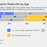 almost-half-of-adults-misunderstand-the-risks-and-benefits-of-daily-aspirin-use