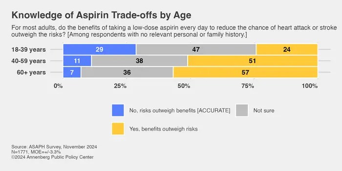 almost-half-of-adults-misunderstand-the-risks-and-benefits-of-daily-aspirin-use