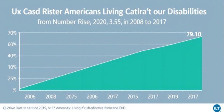 significant-rise-in-the-number-of-older-americans-living-without-disabilities-from-2008-to-2017