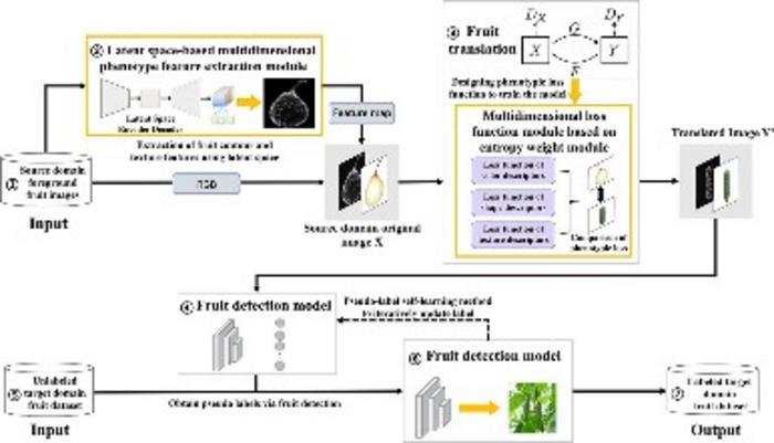 revolutionizing-agriculture:-advanced-ai-techniques-enhance-fruit-labeling-in-smart-orchards