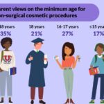 one-in-six-parents-endorse-non-surgical-cosmetic-treatments-for-teens-with-parental-approval