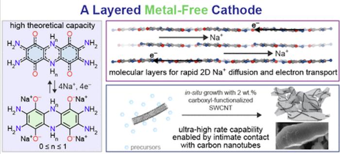 princeton-chemistry-unveils-breakthrough-sodium-ion-cathode-for-advanced-battery-technology