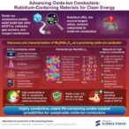 revolutionary-advances-in-high-performance-oxide-ion-conductors-with-rubidium-integration