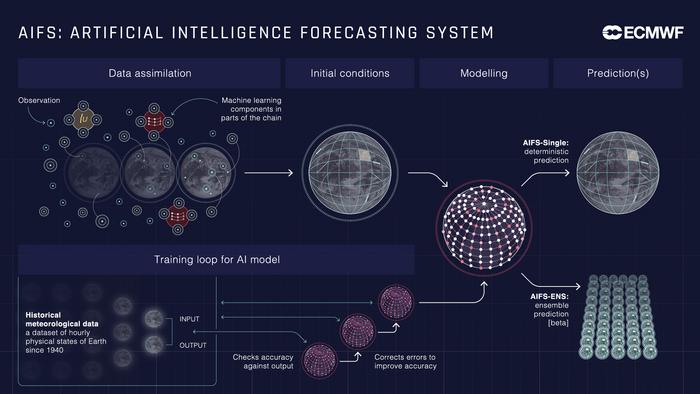 ecmwf-opens-access-to-ai-driven-weather-forecast-data-for-all-users