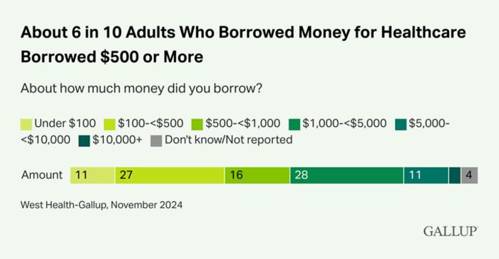 american-healthcare-debt-reaches-$74-billion-in-2022
