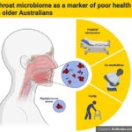exploring-the-throat-microbiome:-insights-into-the-health-of-older-australians
