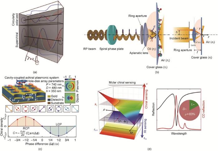 revolutionary-approaches-to-amplify-chiral-optical-signals-revealed