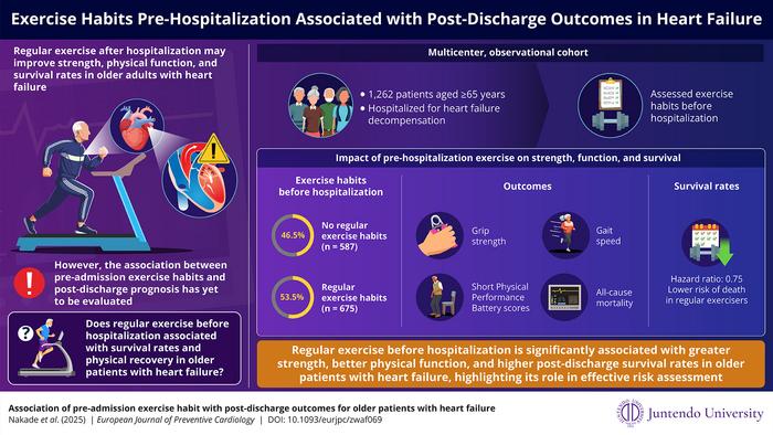 recent-study-reveals-regular-exercise-before-hospitalization-improves-heart-failure-outcomes