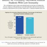 promising-results-for-new-hepatitis-b-vaccine-as-a-booster-for-healthcare-workers