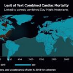 research-reveals-increased-cardiac-mortality-linked-to-combined-day-night-heatwaves
