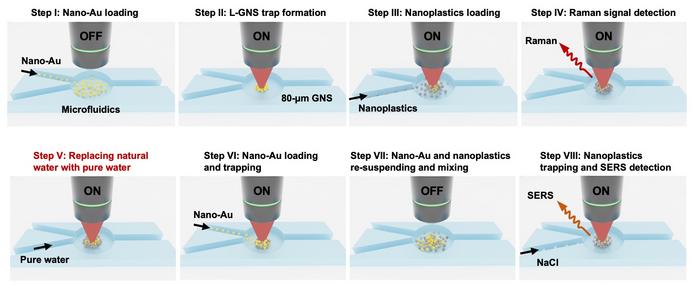assessing-the-dangers-of-nanoplastics:-a-revolutionary-new-tool-unveiled