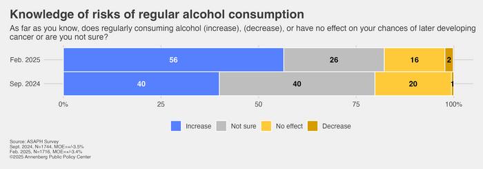 survey-reveals-increasing-awareness-of-alcohol-related-cancer-risks