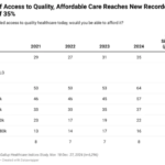 us.-sees-unprecedented-surge-in-healthcare-affordability-challenges