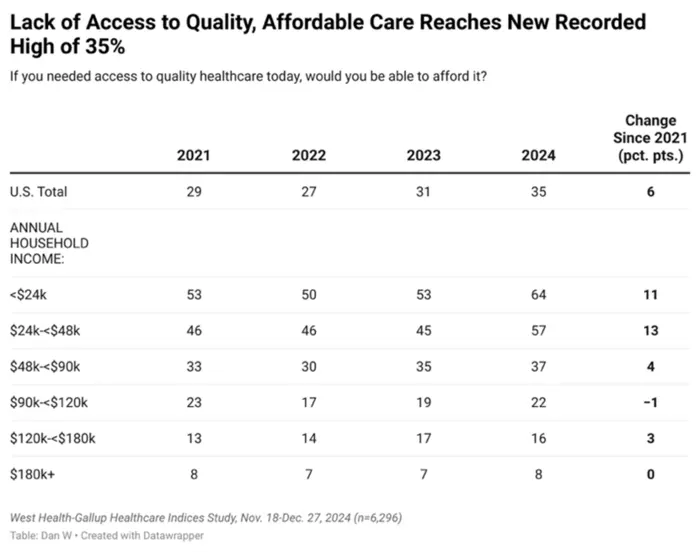 us.-sees-unprecedented-surge-in-healthcare-affordability-challenges