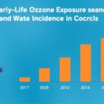 impact-of-early-life-ozone-exposure-on-asthma-and-wheeze-incidence-in-children