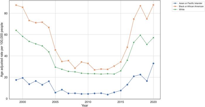 racial-disparities-in-stroke-mortality-have-widened-over-the-past-two-decades