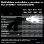 research-reveals-police-officers-discharge-more-shots-than-civilians-in-homicide-incidents