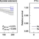 radioiodine-therapy-enhances-survival-outcomes-in-differentiated-thyroid-cancer-patients