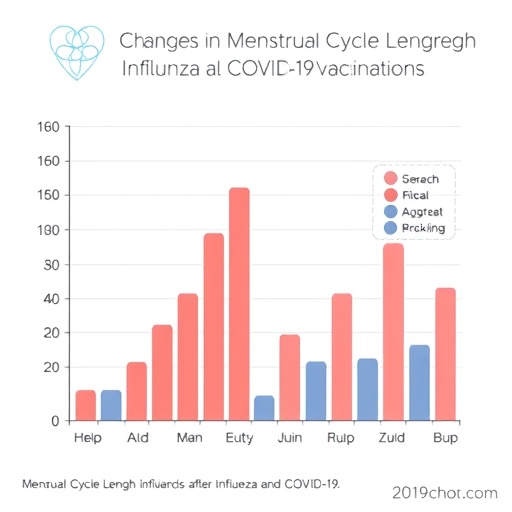 changes-in-menstrual-cycle-length-observed-after-influenza-and-covid-19-vaccinations