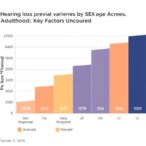 hearing-loss-prevalence-varies-by-sex-and-race-across-adulthood:-key-factors-uncovered