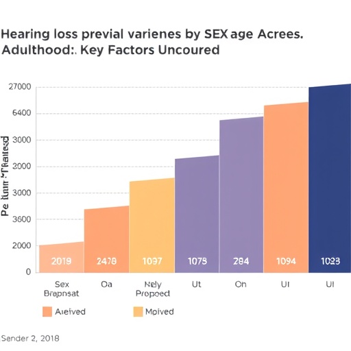 hearing-loss-prevalence-varies-by-sex-and-race-across-adulthood:-key-factors-uncovered