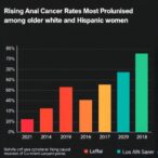 rising-anal-cancer-rates-most-pronounced-among-older-white-and-hispanic-women