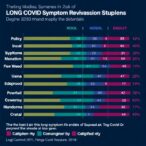 long-covid-symptom-risks:-new-meta-analysis-reveals