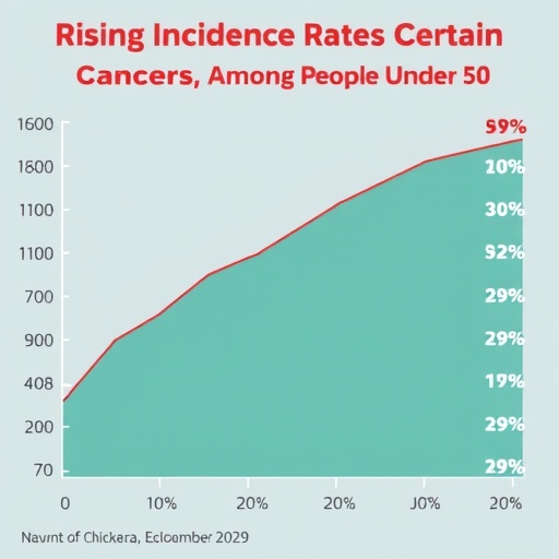 rising-incidence-rates-of-certain-cancers-among-people-under-50