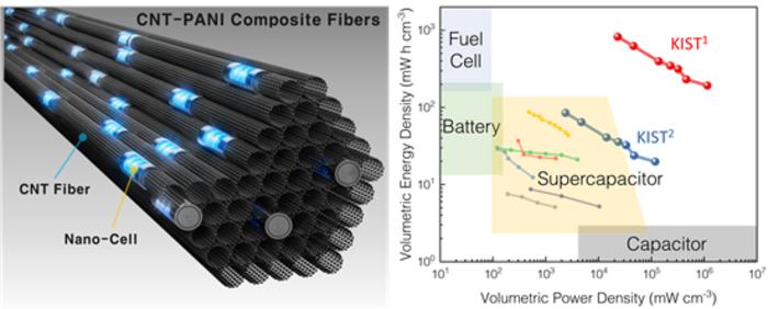 kist-pioneers-next-gen-energy-storage-with-breakthrough-supercapacitor-technology