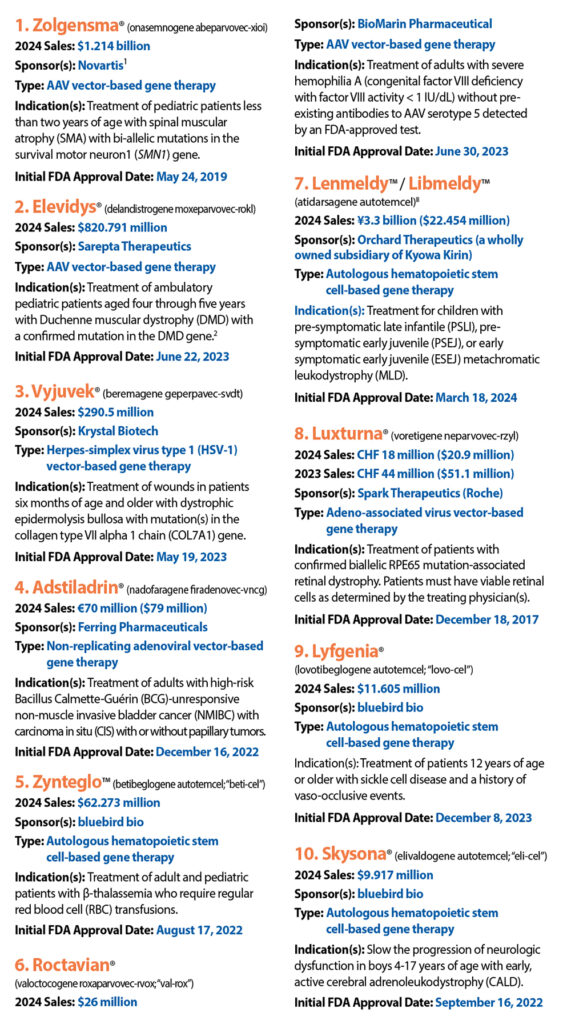 top-10-best-selling-gene-therapies