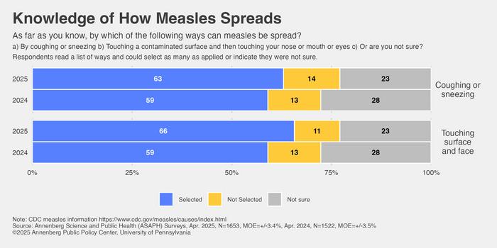 nearly-five-to-one-ratio:-americans-believe-mmr-vaccine-benefits-for-children-outweigh-risks