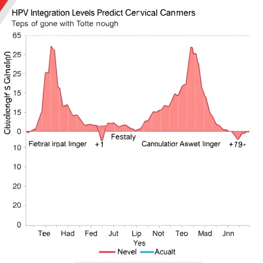 hpv-integration-levels-predict-cervical-cancer-risk