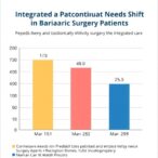 integrated-care-needs-shift-in-bariatric-surgery-patients