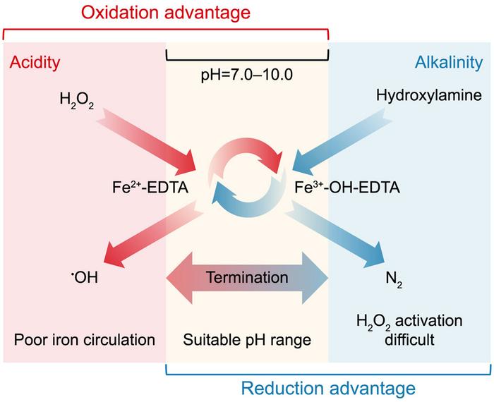 innovative-self-pausing-fenton-system-boosts-safety-in-water-treatment