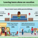 survey-reveals-challenges-parents-face-in-granting-teens-independence-during-family-vacations