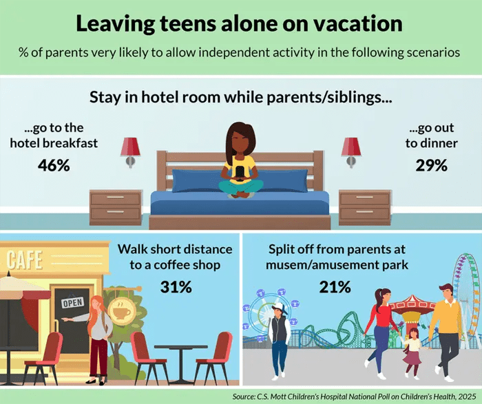 survey-reveals-challenges-parents-face-in-granting-teens-independence-during-family-vacations