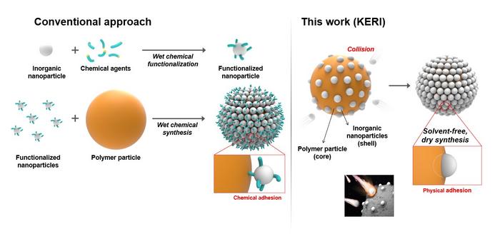 seamlessly-connect-nanoparticles-like-building-blocks-for-industrial-applications!