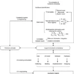 ai-evolution:-pursuing-coherence-in-logical-frameworks