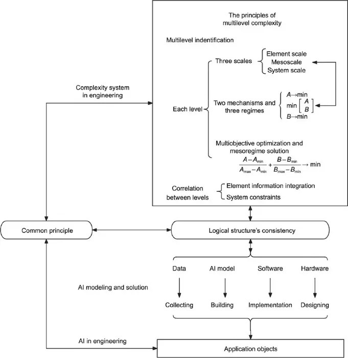 ai-evolution:-pursuing-coherence-in-logical-frameworks