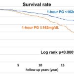 elevated-blood-glucose-levels-following-intake-associated-with-longer-lifespan
