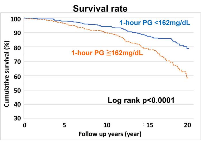 elevated-blood-glucose-levels-following-intake-associated-with-longer-lifespan