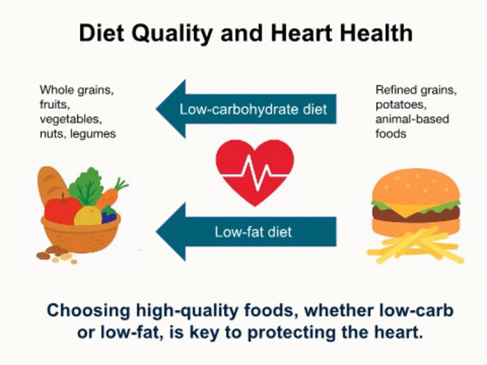 for-heart-health,-food-quality-trumps-cutting-carbs-or-fat:-new-research